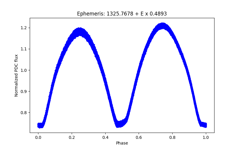 Phase plot