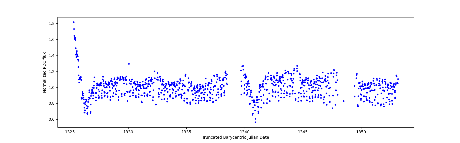 Timeseries plot