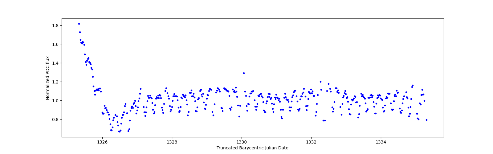 Zoomed-in timeseries plot