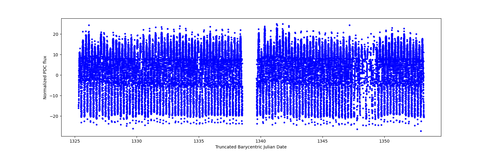 Timeseries plot