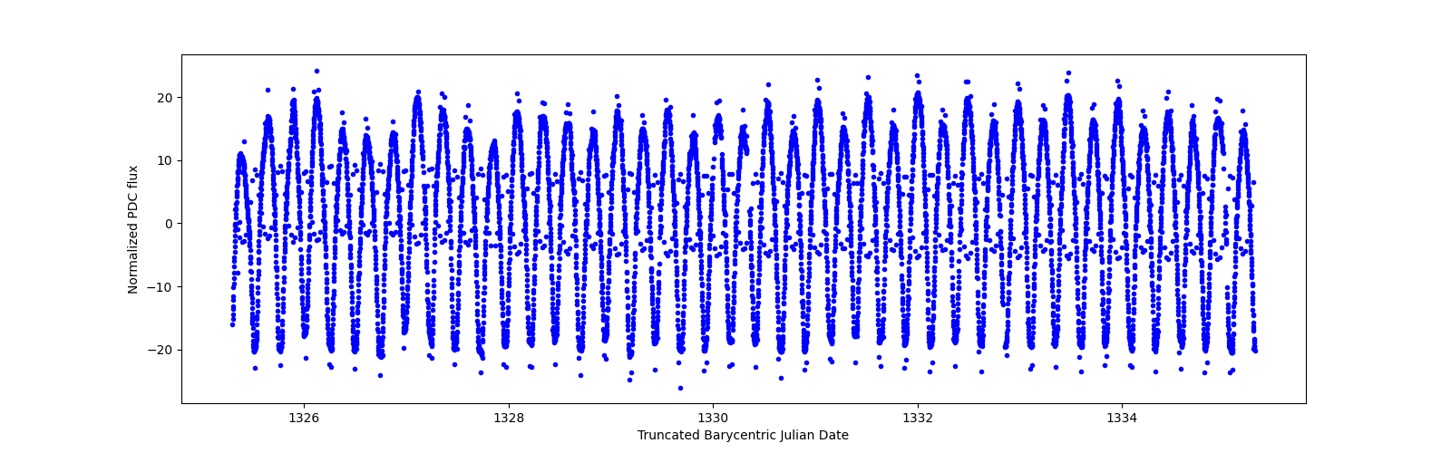 Zoomed-in timeseries plot