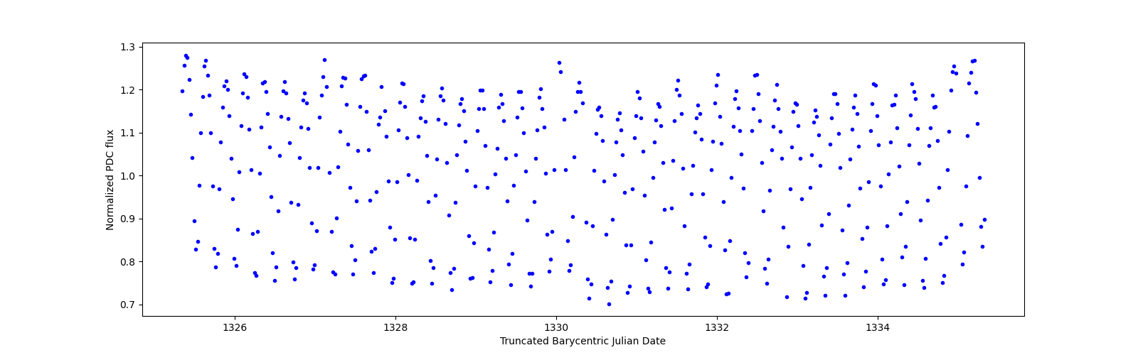 Zoomed-in timeseries plot
