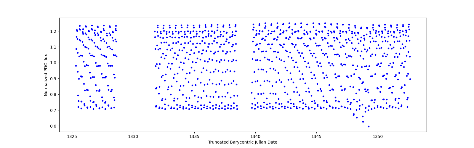Timeseries plot