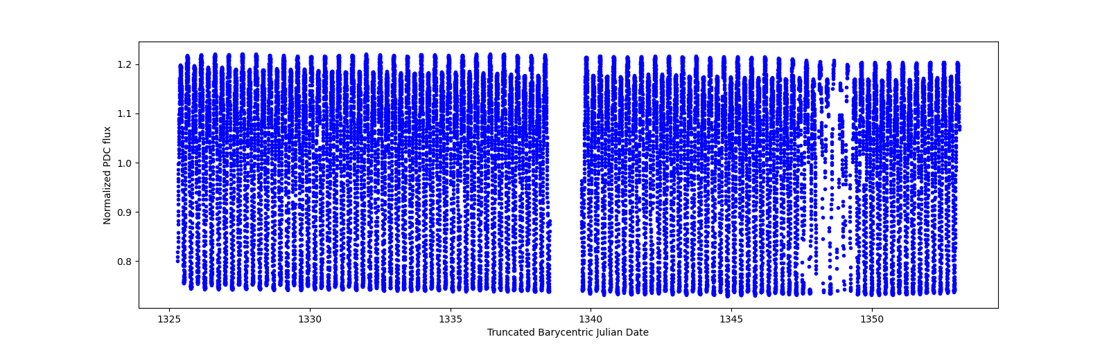 Timeseries plot