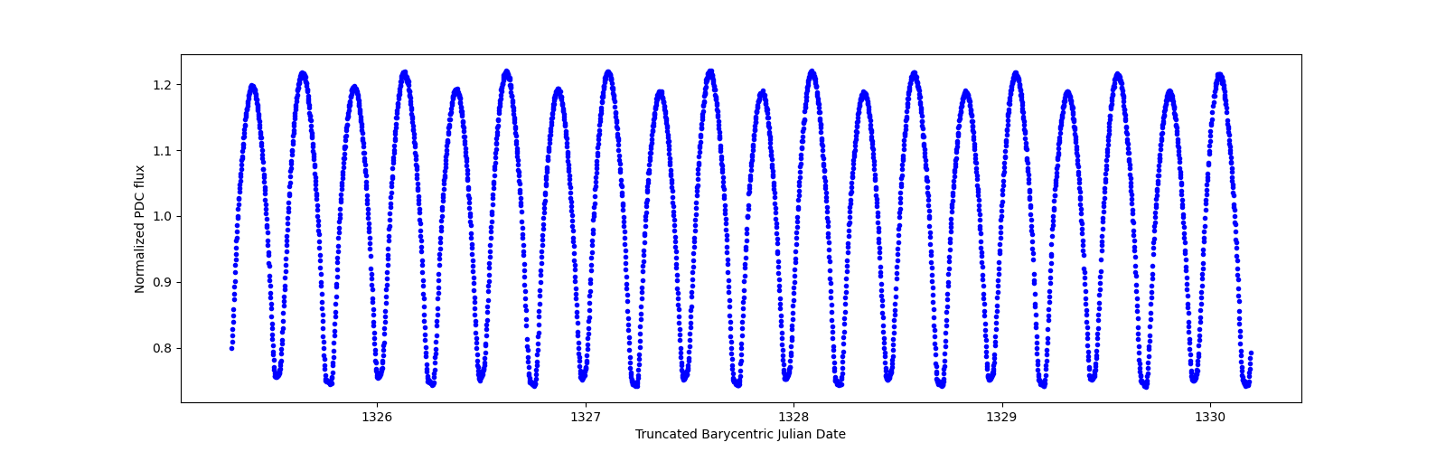 Zoomed-in timeseries plot