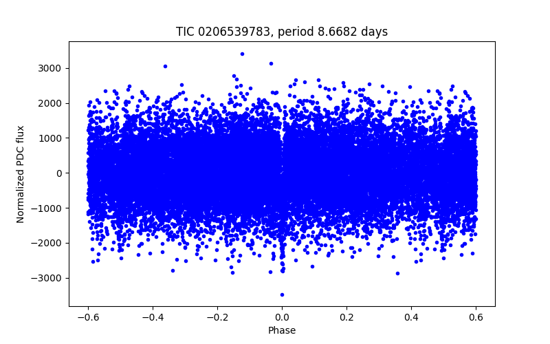 Phase plot