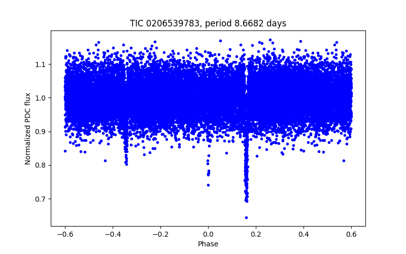 Phase plot