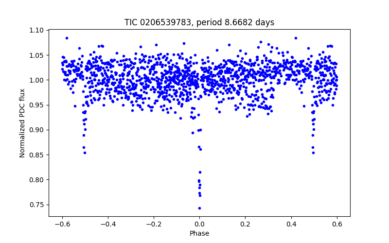 Phase plot