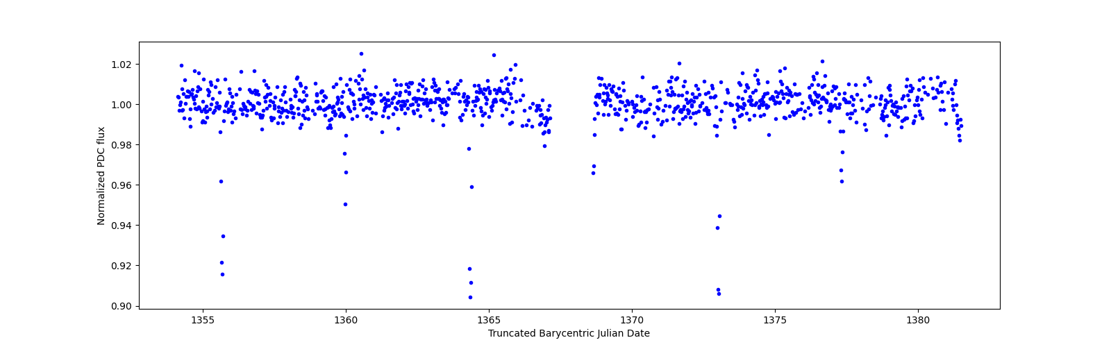 Timeseries plot