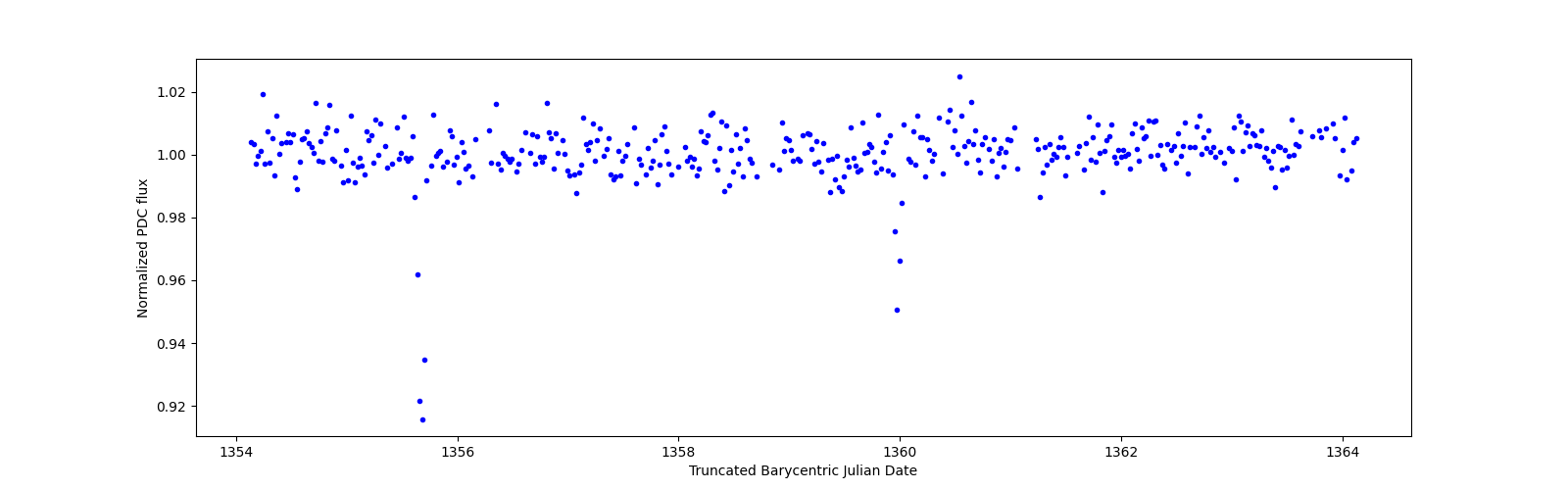 Zoomed-in timeseries plot