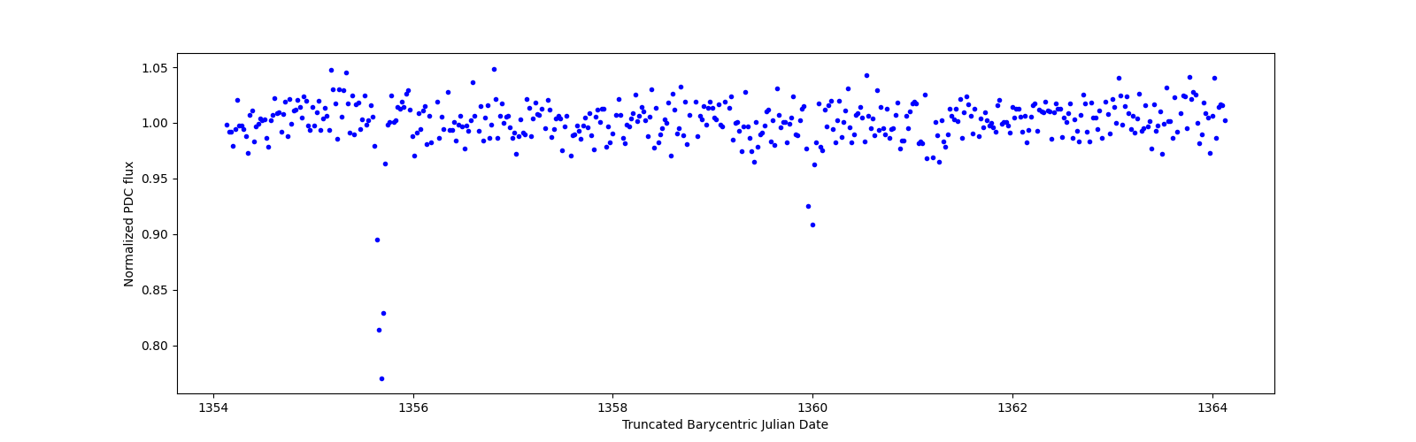 Zoomed-in timeseries plot