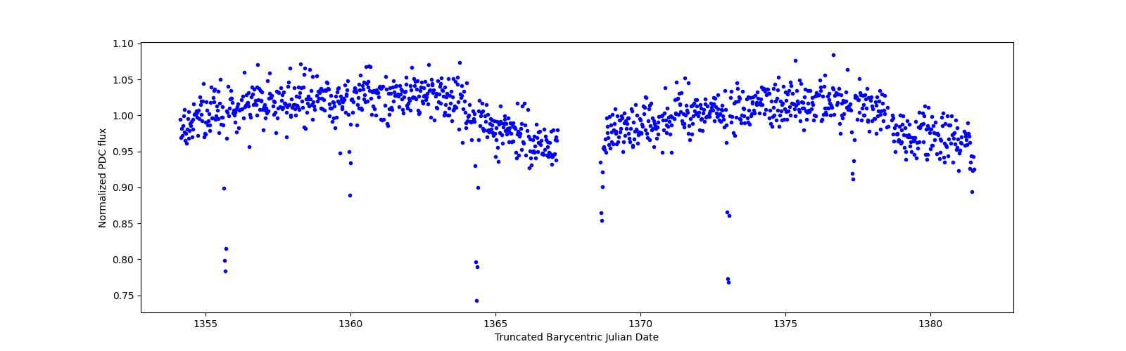 Timeseries plot