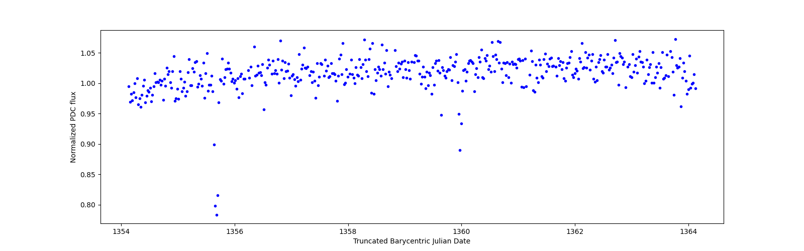 Zoomed-in timeseries plot