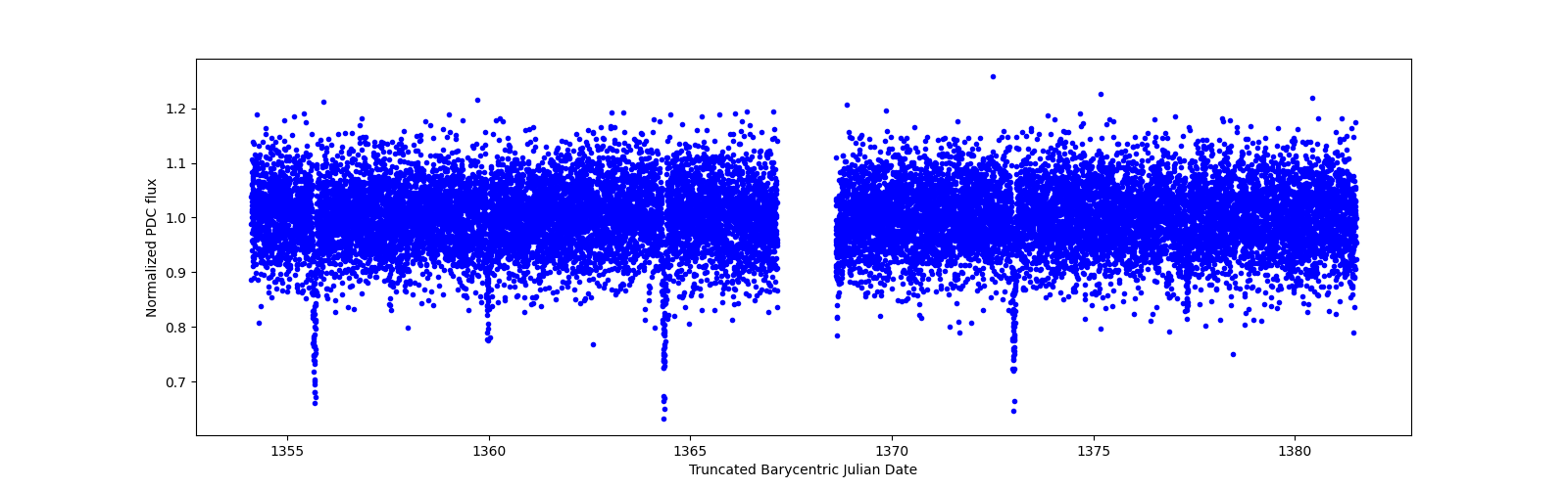 Timeseries plot