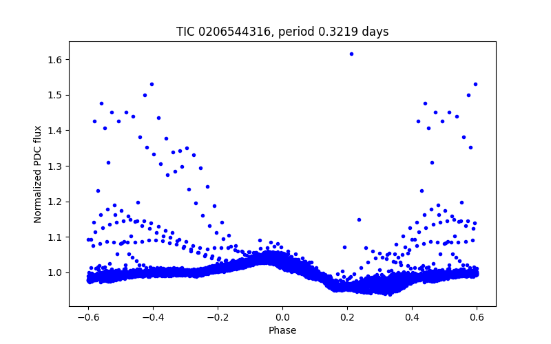 Phase plot