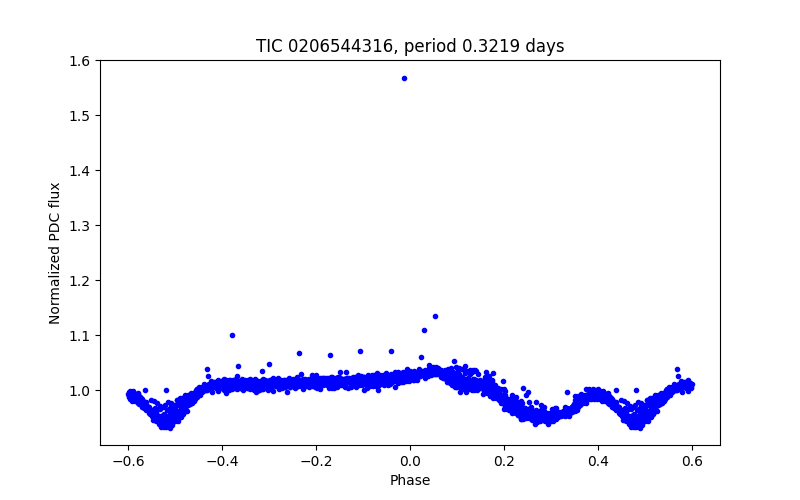 Phase plot