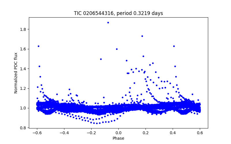 Phase plot