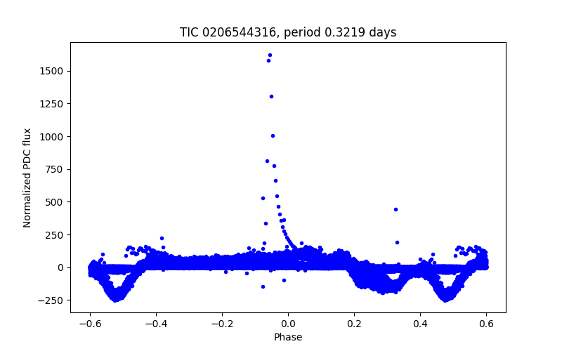 Phase plot