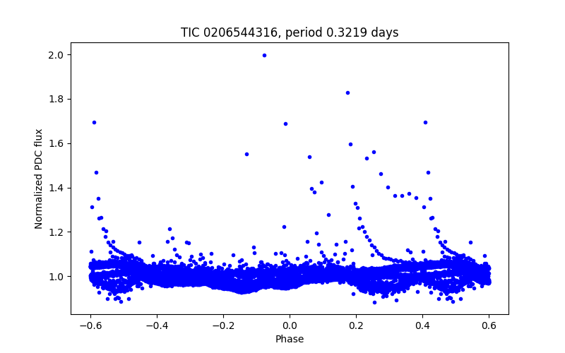Phase plot