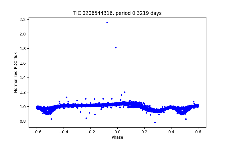 Phase plot