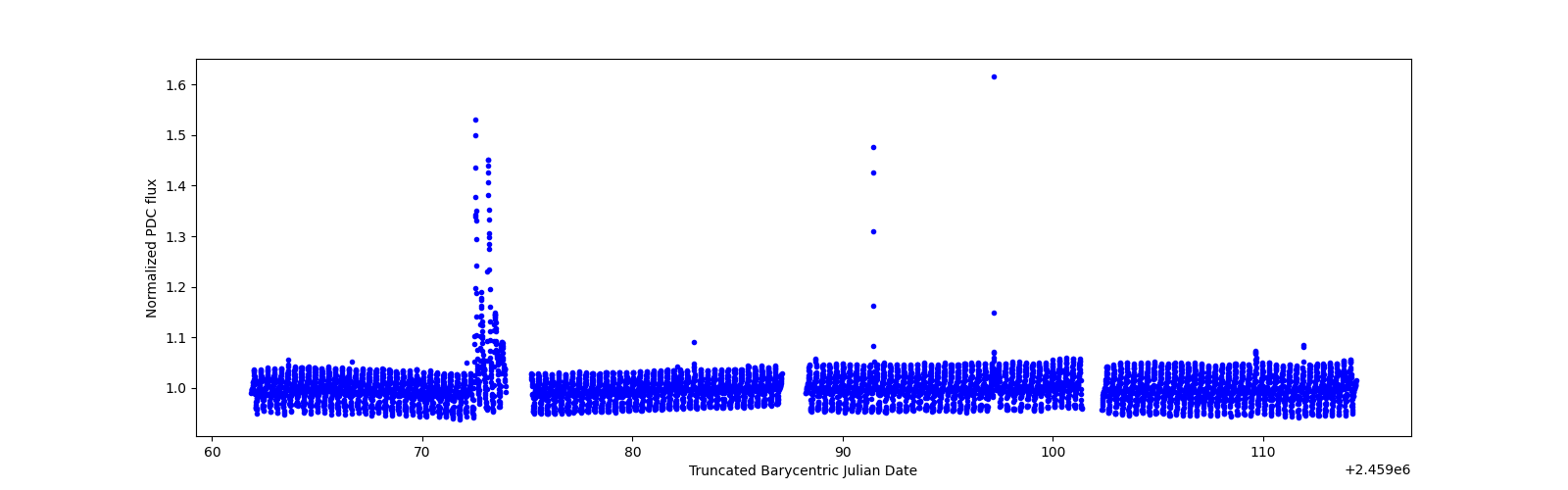 Timeseries plot