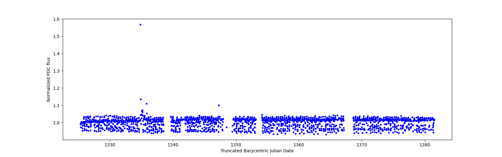 Timeseries plot