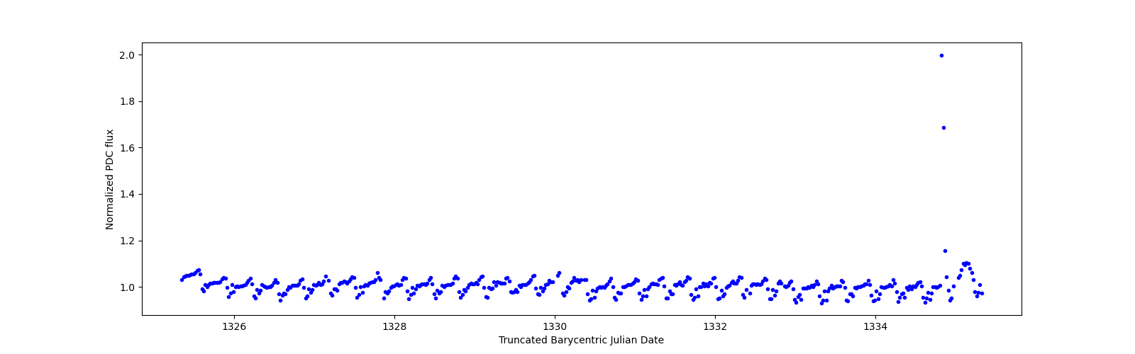 Zoomed-in timeseries plot