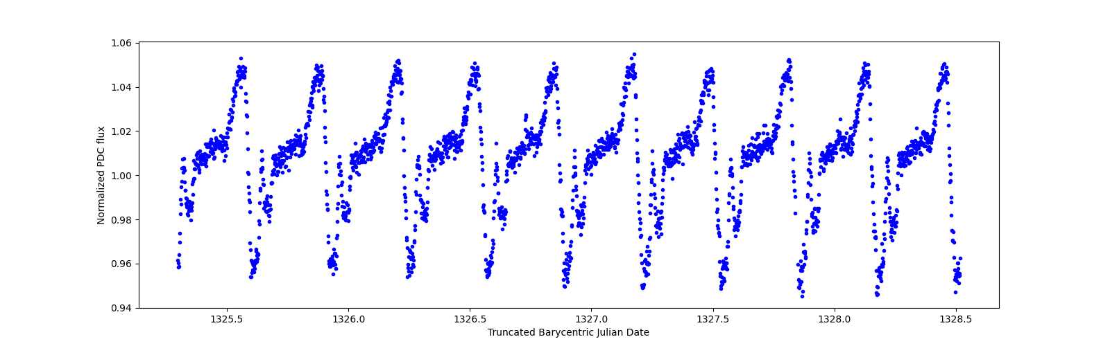 Zoomed-in timeseries plot