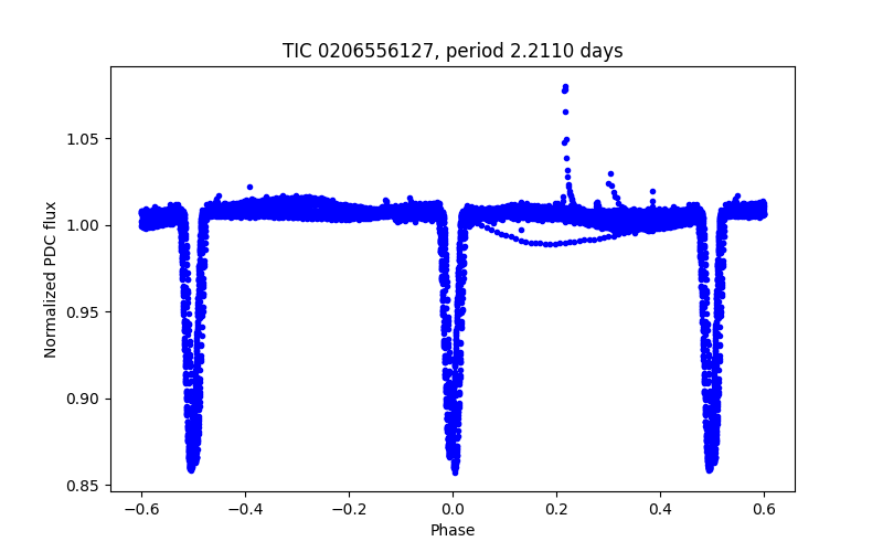 Phase plot