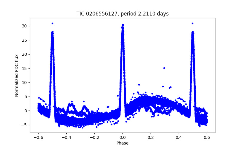 Phase plot
