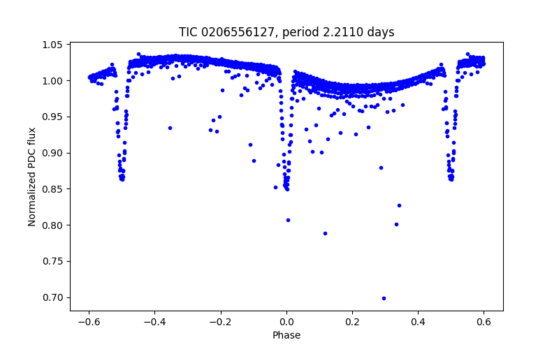 Phase plot