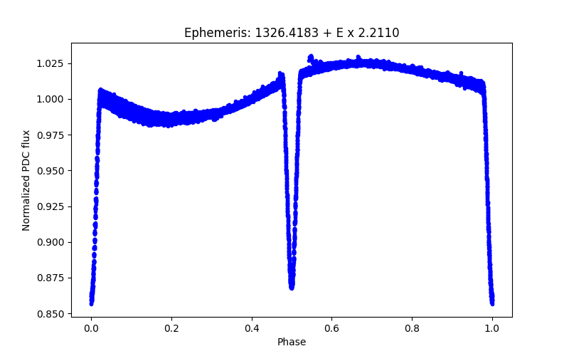 Phase plot