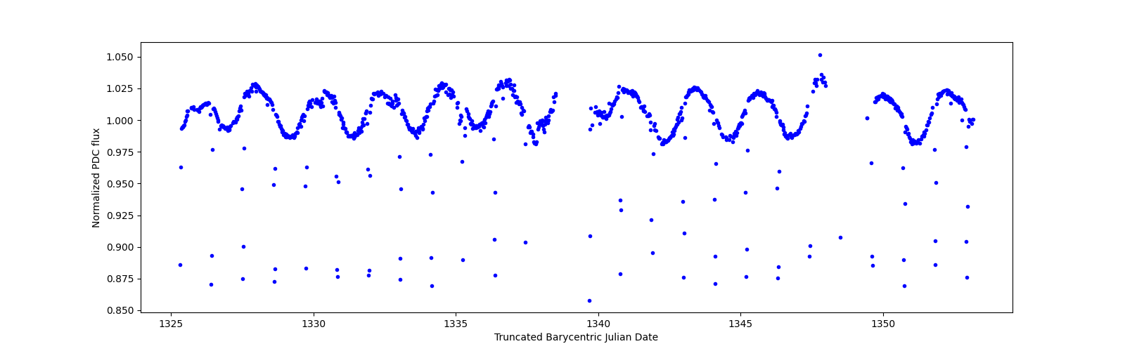 Timeseries plot