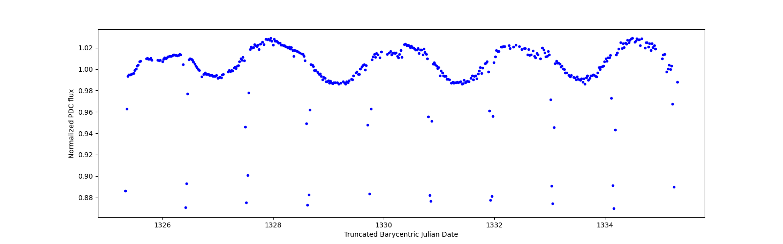 Zoomed-in timeseries plot