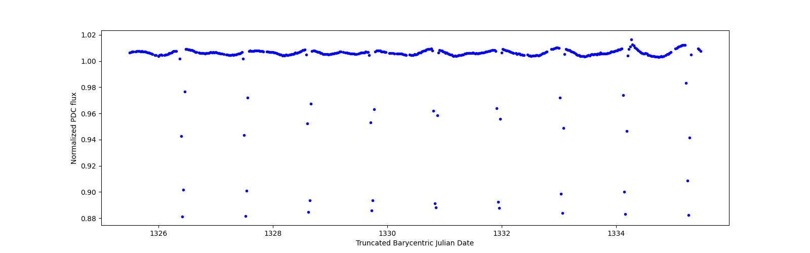 Zoomed-in timeseries plot