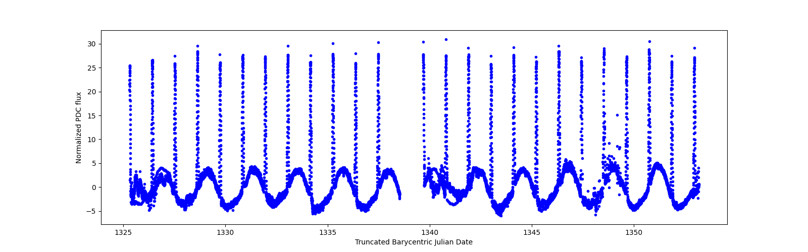 Timeseries plot