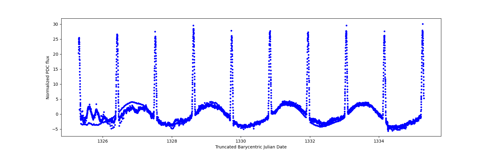 Zoomed-in timeseries plot