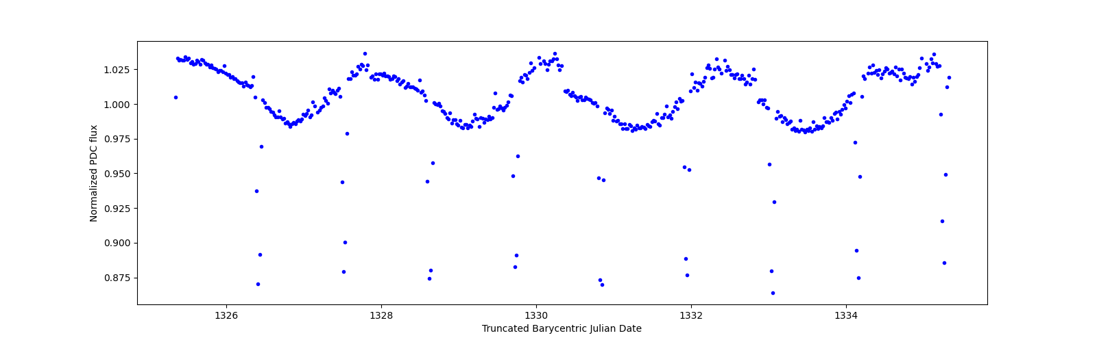 Zoomed-in timeseries plot