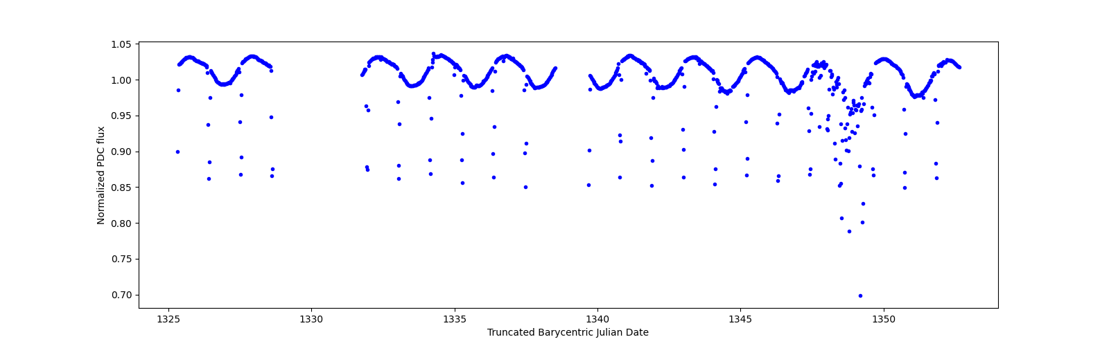 Timeseries plot