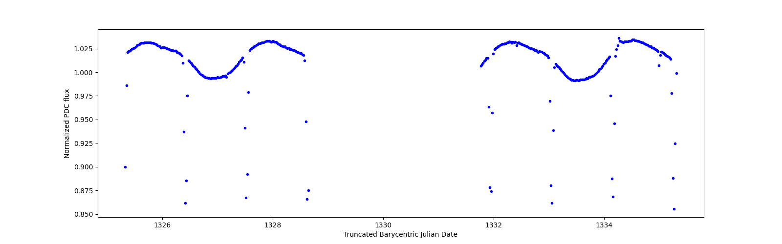 Zoomed-in timeseries plot