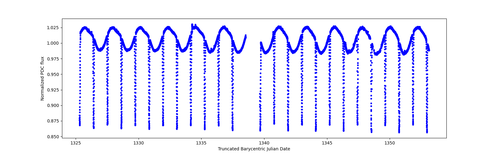 Timeseries plot