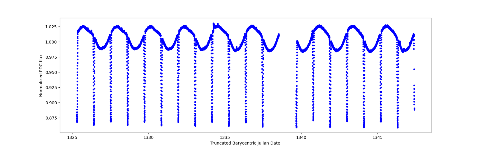 Zoomed-in timeseries plot