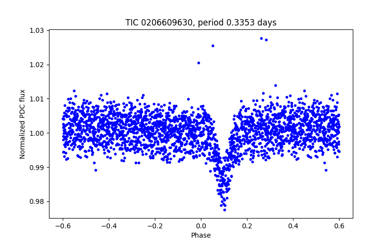 Phase plot