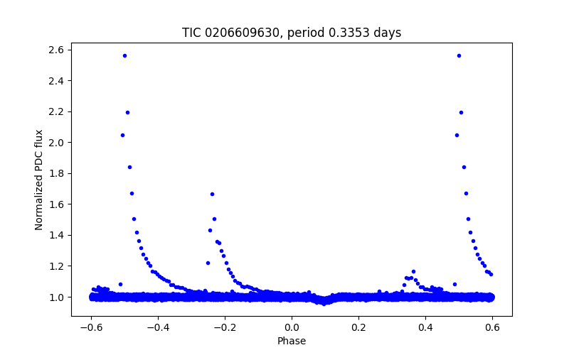Phase plot