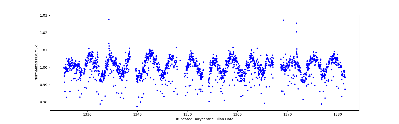 Timeseries plot