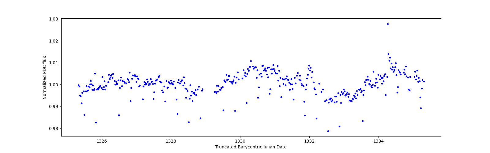 Zoomed-in timeseries plot