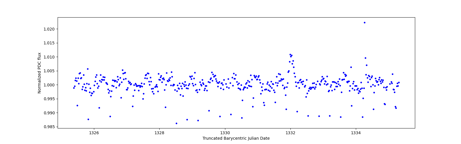 Zoomed-in timeseries plot