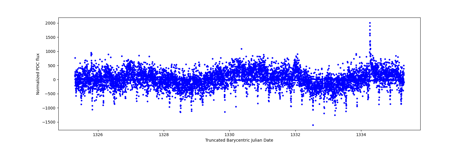 Zoomed-in timeseries plot