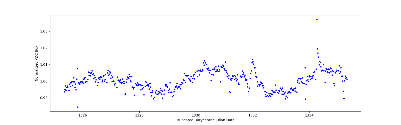 Zoomed-in timeseries plot
