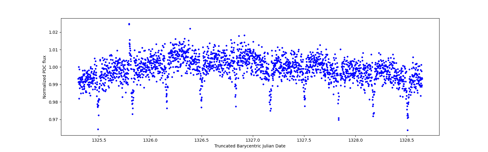 Zoomed-in timeseries plot